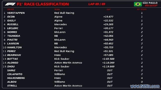 2024年F1圣保罗大奖赛认真比赛收获表